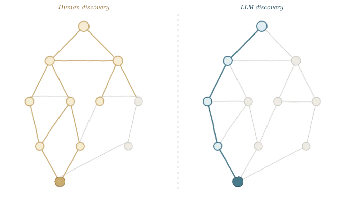 Human discovery vs LLM discovery — a graph showing how humans traverse many nodes while LLMs take the shortest path